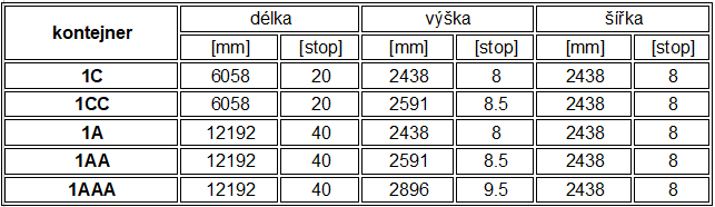 Rozměry lodních kontejnerů Rozměry lodních kontejnerů