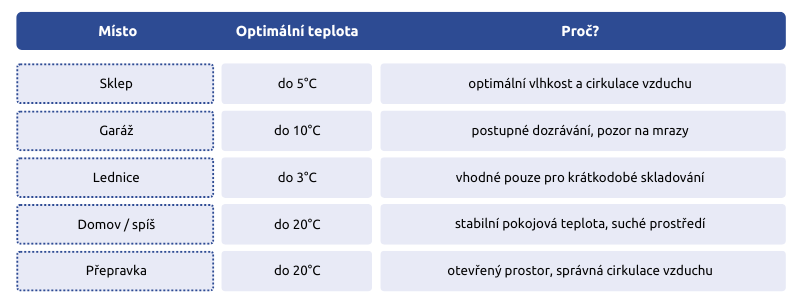 tabulka s optimální teplotou skladování
