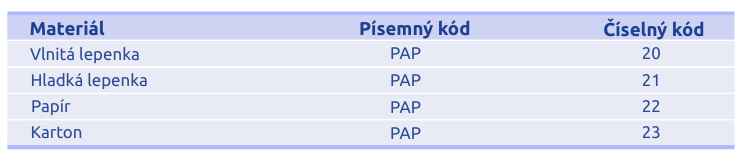 tabulka s písemným a číselným kódem materiálu