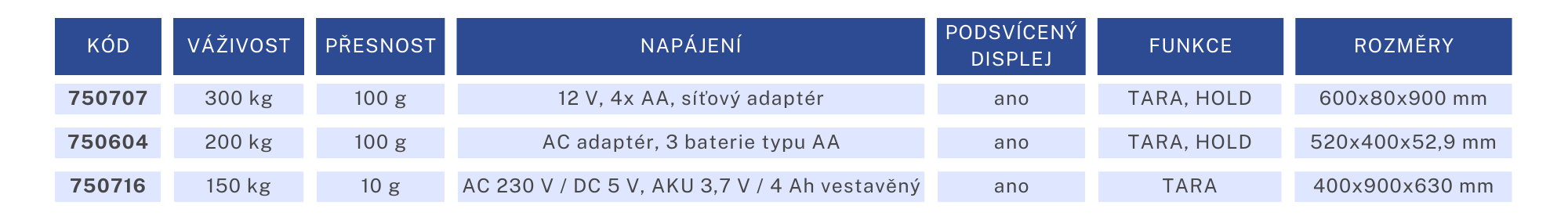 tabulka s parametry můstkových vah