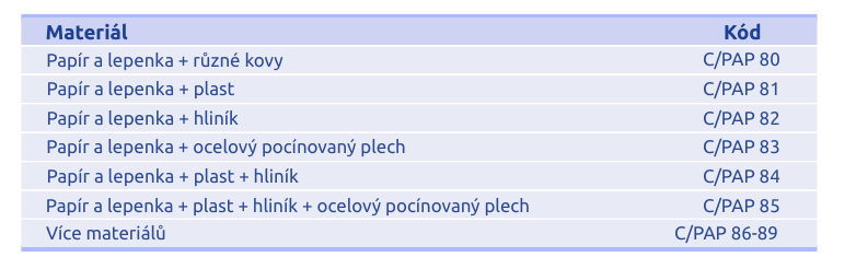 tabulka kódem materiálu