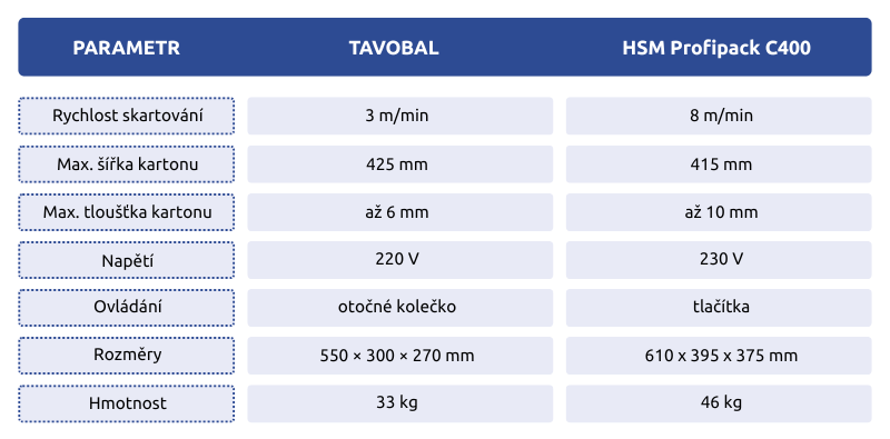 tabulka s parametry strojů TAVOBAL a HSM Profipack C400