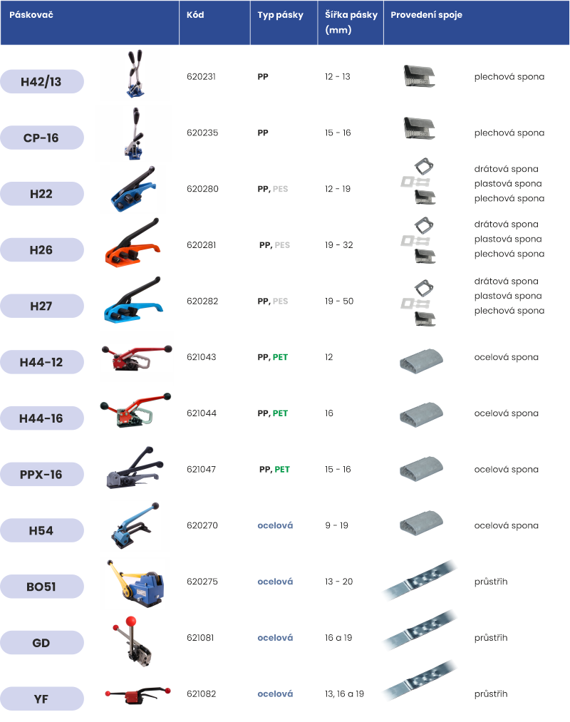 tabulka s parametry jednotlivých mechanických páskovačů