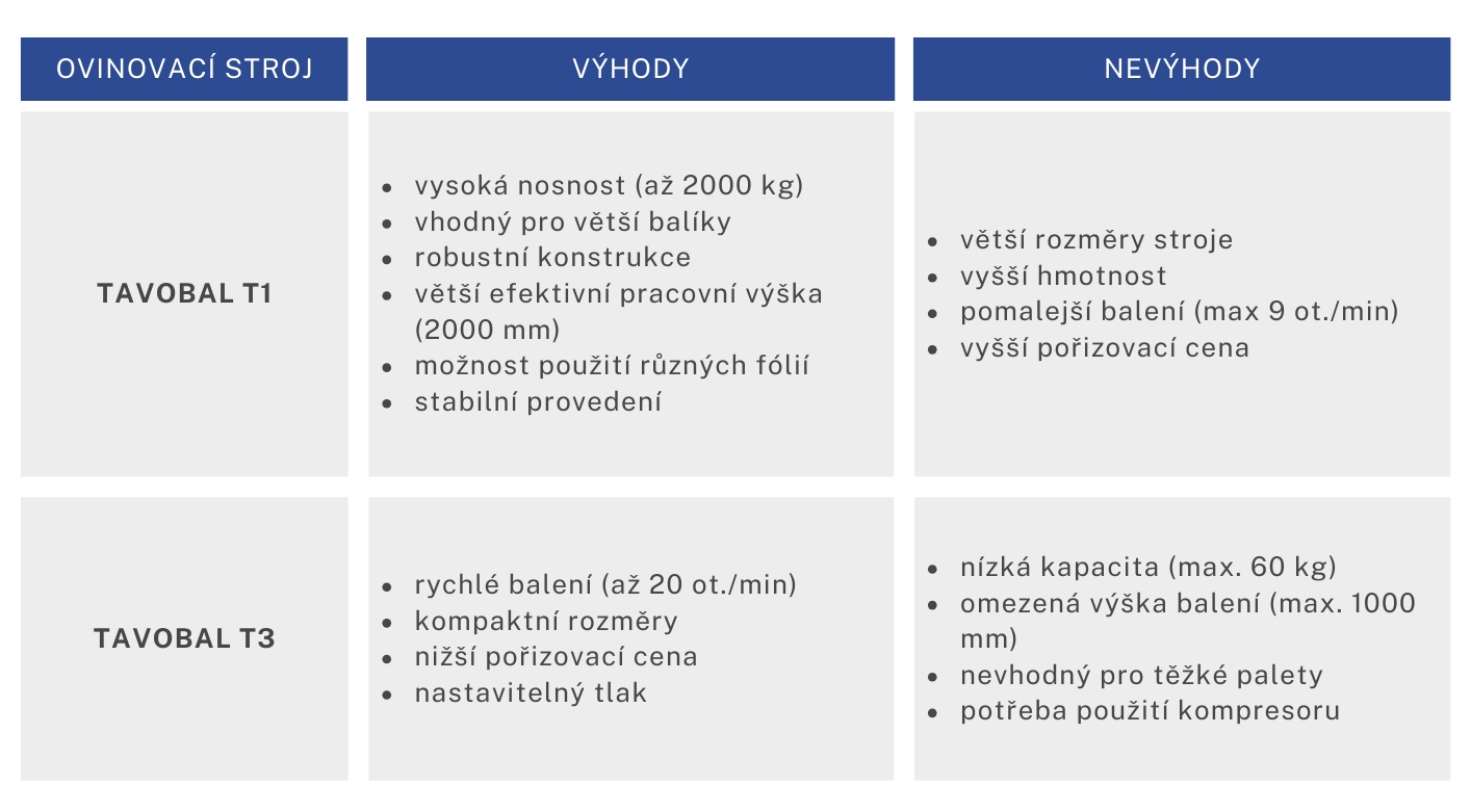 Výhody a nevýhody ovinovacích strojů TAVOBAL T1 a TAVOBAL T3