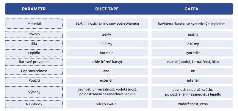 tabulka s vlastnostmi lepicích pásek Gaffa a Duct tape