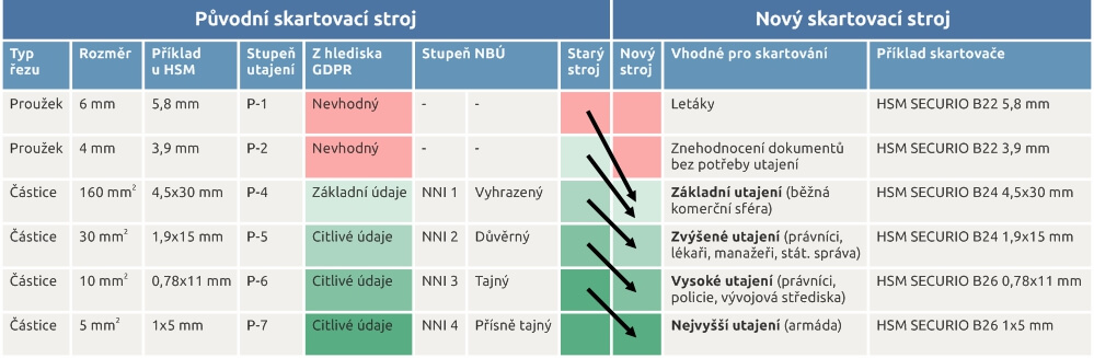 tabulka s požadavky na skartovací stroje